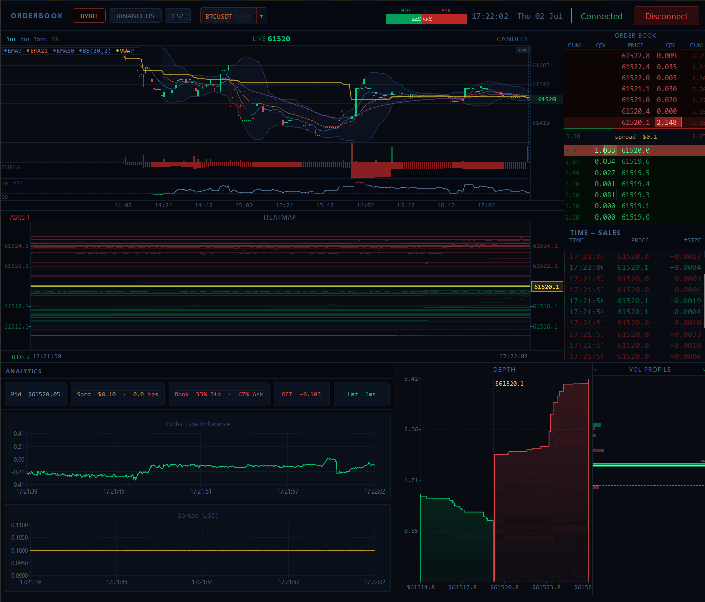 Bybit BTCUSDT dashboard